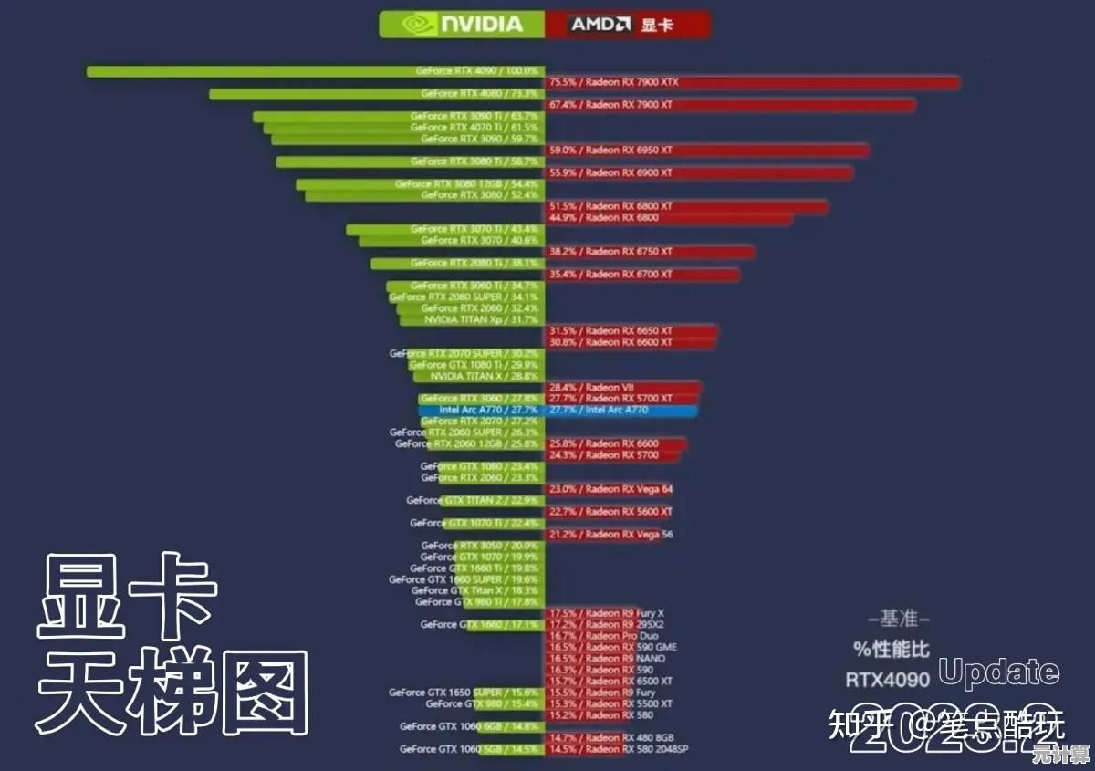 游戏显卡天梯图全攻略：基于实测数据，推荐畅玩主流大作的最佳显卡选择
