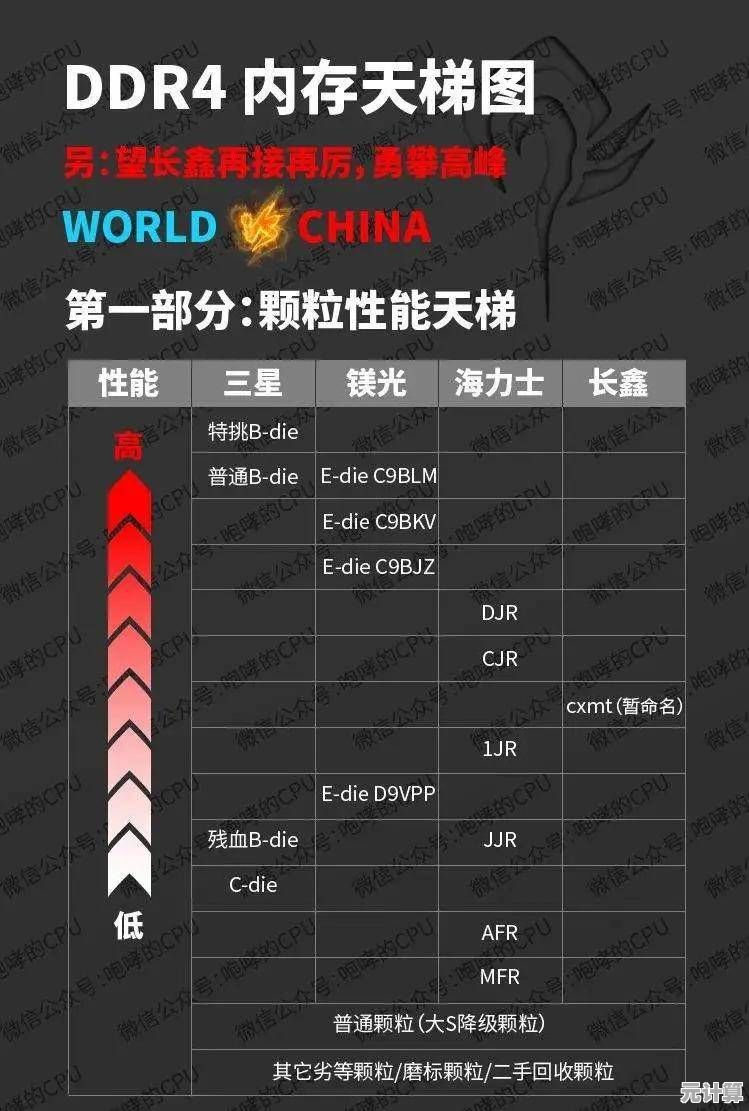 最新DDR4内存性能天梯图:2023年8月升级指南与选购建议 最新DDR4内存性能天梯图:2023年8月升级指南与选购建议