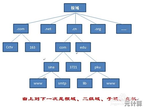 探索DNS:揭秘域名系统如何连接你我与万千网站 探索DNS:揭秘域名系统如何连接你我与万千网站