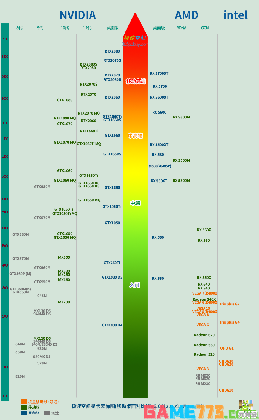 显卡性能排行榜全新解析：天梯图带你了解最新显卡实力