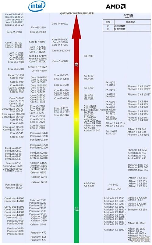 至强处理器性能天梯图发布!2022年多维度详细评测与排名解析 至强处理器性能天梯图发布!2022年多维度详细评测与排名解析