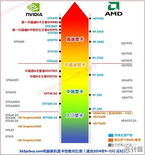 GPU天梯图权威发布:全面剖析显卡性能排名及详细评测 GPU天梯图权威发布:全面剖析显卡性能排名及详细评测