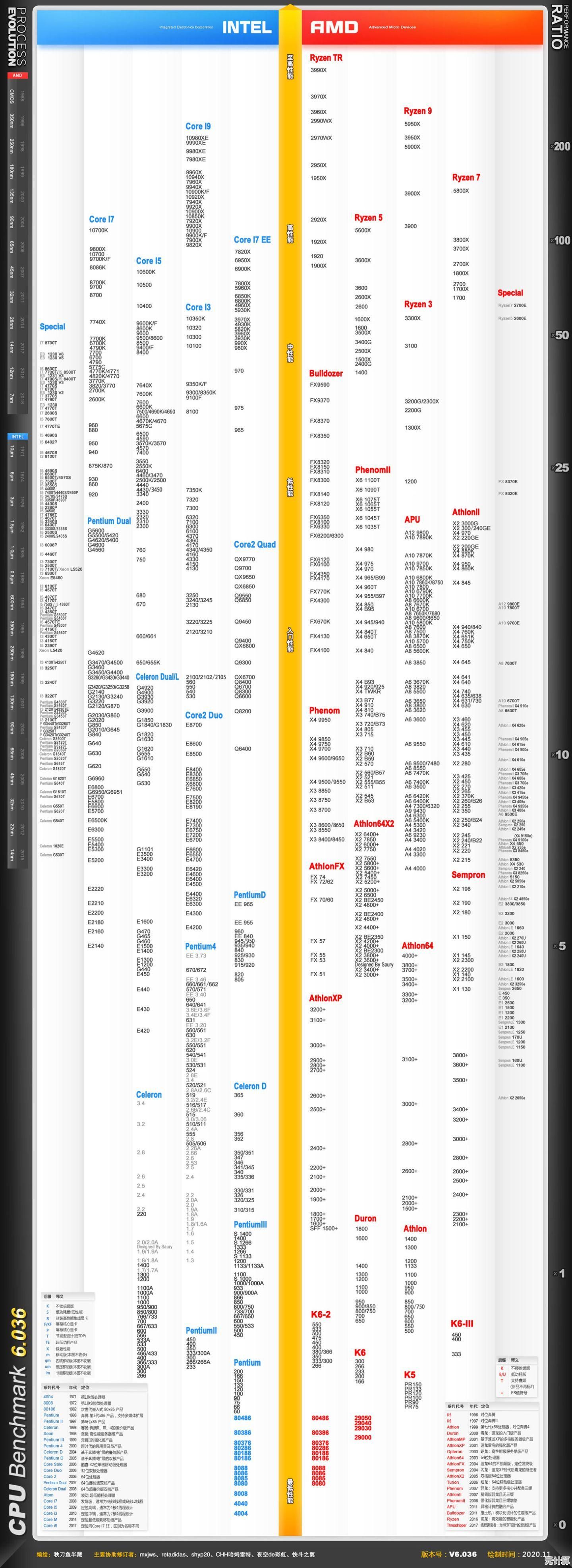 处理器选购不再难!最新CPU天梯图v3.7,一站式帮你挑出性能王者! 处理器选购不再难!最新CPU天梯图v3.7,一站式帮你挑出性能王者!