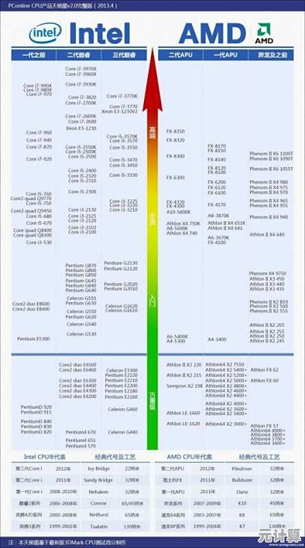 CPU性能天梯图解读指南:快速了解处理器排名与选购技巧 CPU性能天梯图解读指南:快速了解处理器排名与选购技巧