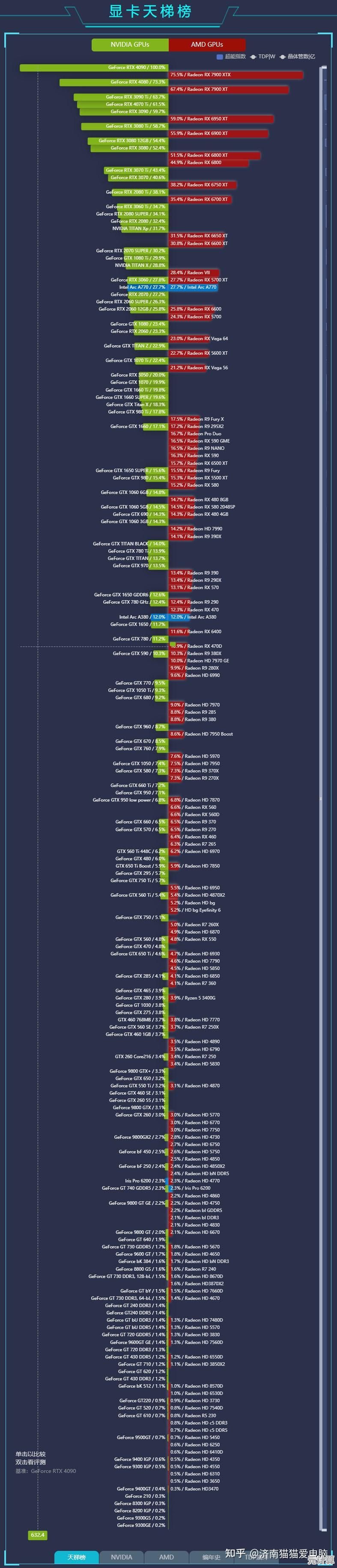 最新Intel显卡天梯图出炉：2023年高性能显卡排名与评估全览