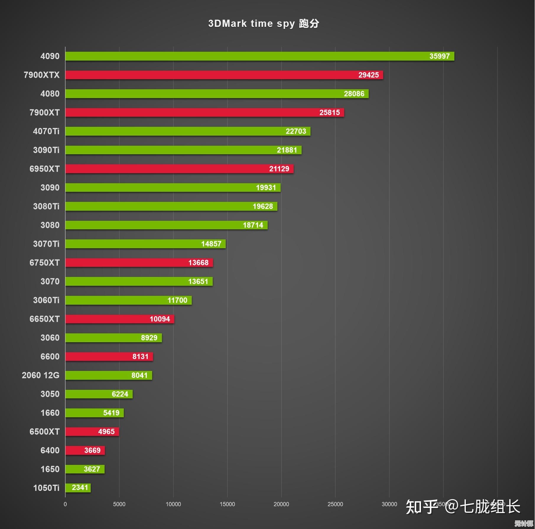 一张图看懂2023显卡性能排名,轻松选购最适合你的显卡! 一张图看懂2023显卡性能排名,轻松选购最适合你的显卡!