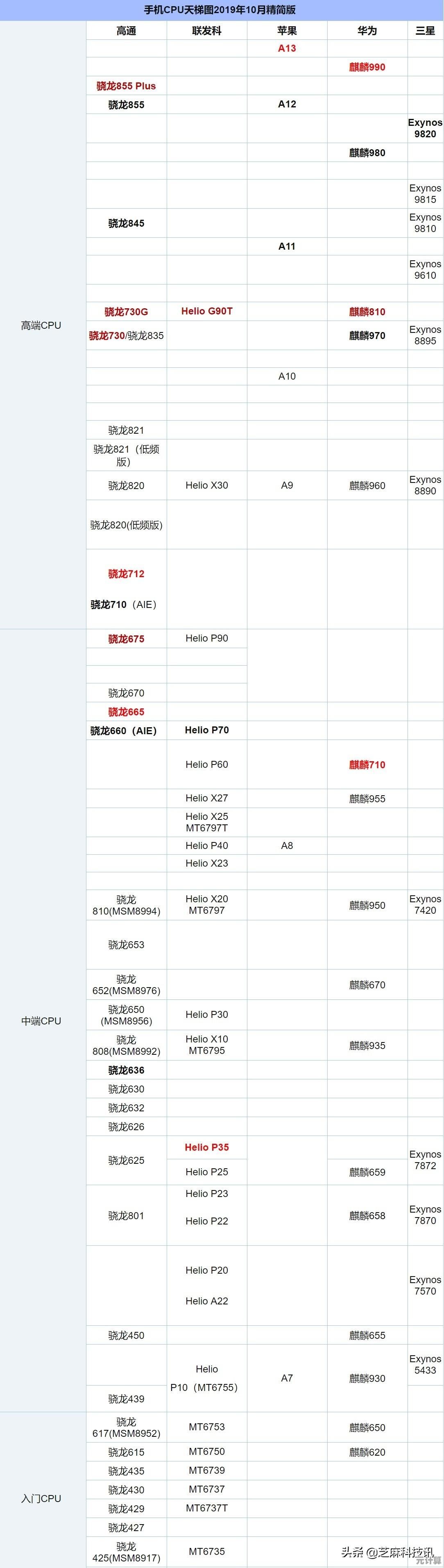 穿越时光的CPU天梯图:回顾昔日计算王者,细数经典处理器传奇历程 穿越时光的CPU天梯图:回顾昔日计算王者,细数经典处理器传奇历程