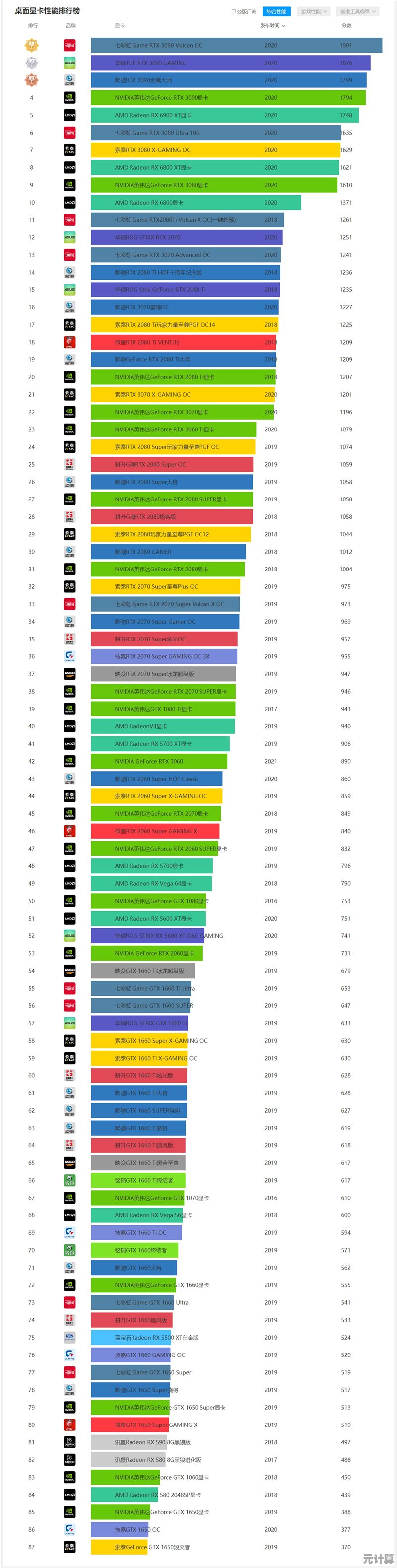 专业评测:2021年AMD和NVIDIA显卡天梯图出炉,性能排名一目了然! 专业评测:2021年AMD和NVIDIA显卡天梯图出炉,性能排名一目了然!