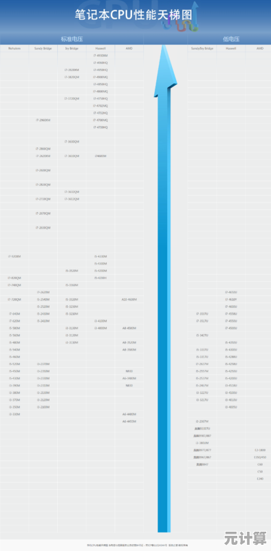 最新移动处理器天梯图详细分析:帮你精准选择高性能手机CPU不再纠结! 最新移动处理器天梯图详细分析:帮你精准选择高性能手机CPU不再纠结!