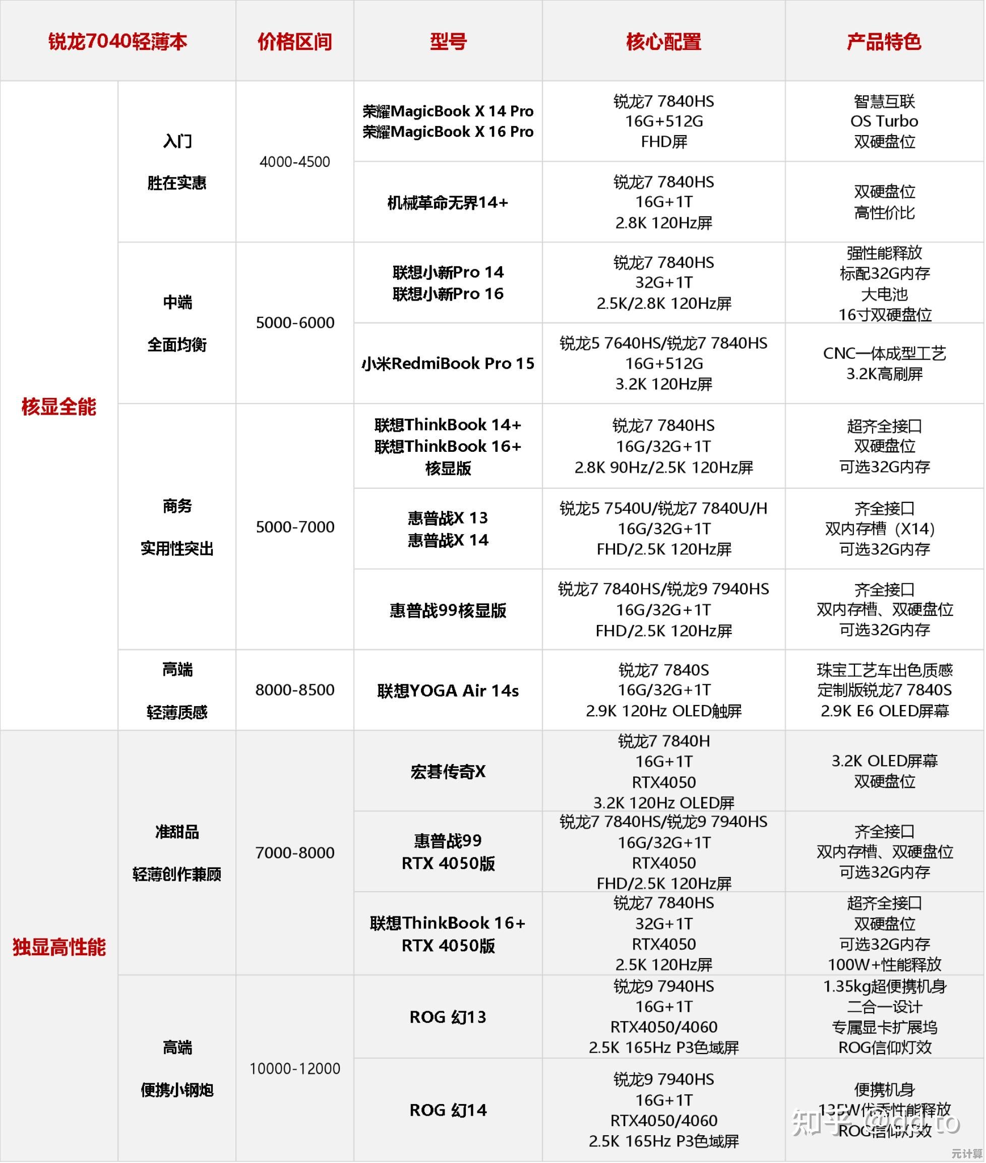 一图读懂2023锐龙移动处理器排名，性能对比一目了然！