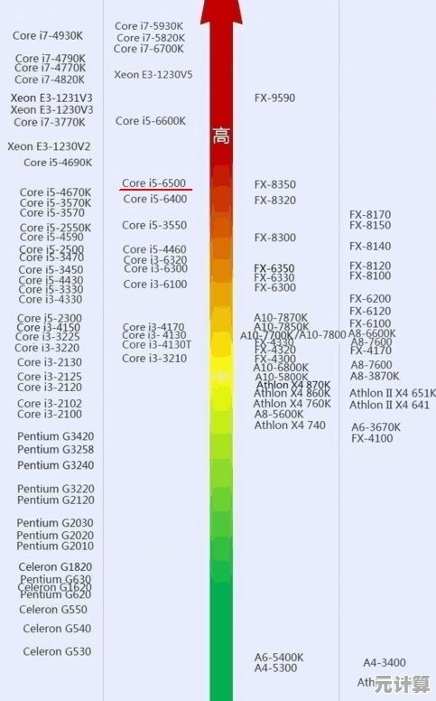 i5 6500核显性能天梯图详解：轻松看懂数据，聪明选配置！