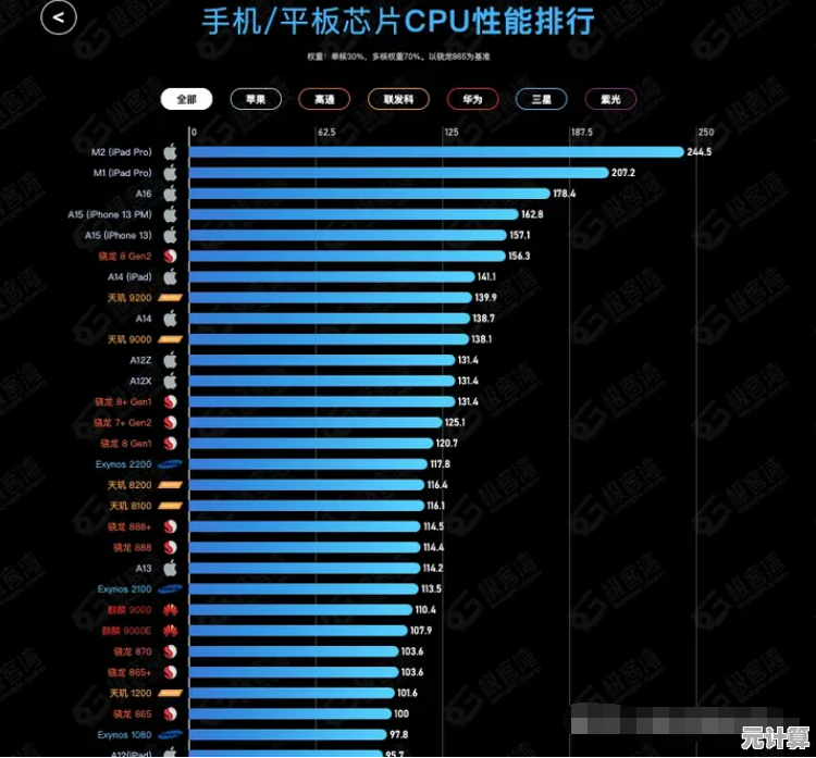 最新手机CPU天梯图出炉：详细对比主流芯片，助你购机不再纠结！