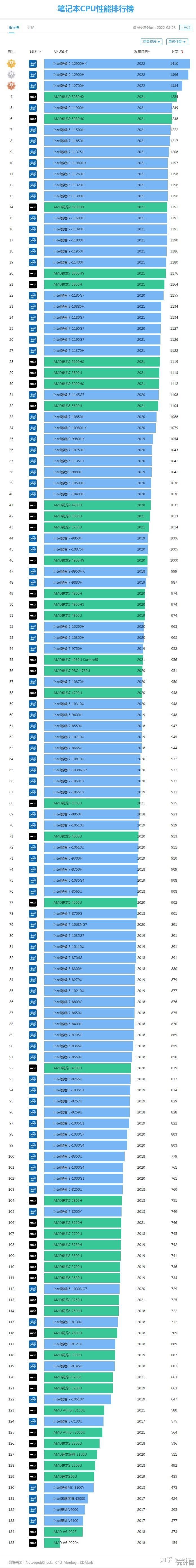 全面评估主流CPU性能:主机处理器天梯图最新版深度解读 全面评估主流CPU性能:主机处理器天梯图最新版深度解读