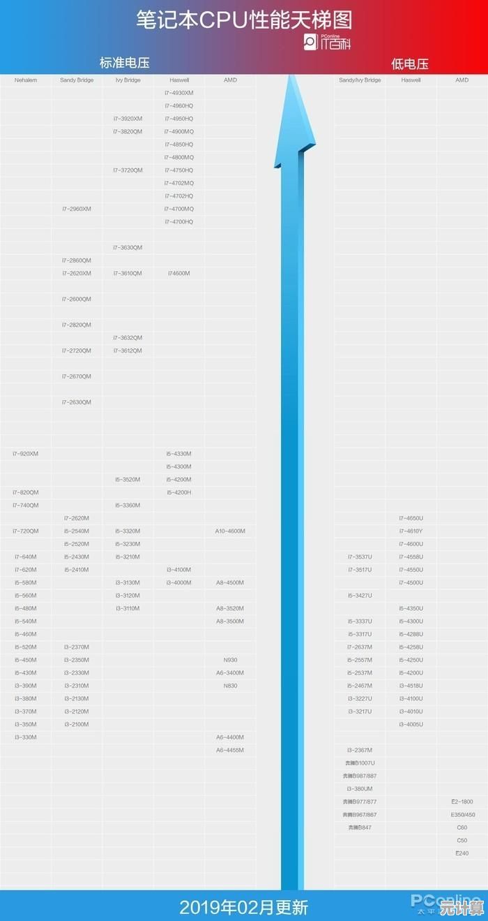 11月CPU性能天梯榜发布:全方位对比助你选对高效处理器 11月CPU性能天梯榜发布:全方位对比助你选对高效处理器