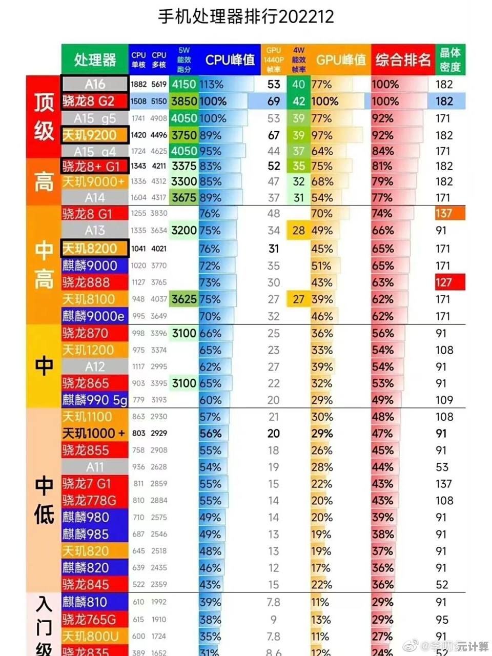 掌握手机CPU天梯图对比与屏幕故障修复实用指南