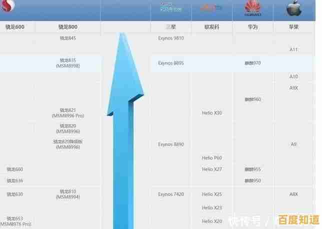智能手机CPU天梯图深度解读：旗舰芯片性能对比与选购指南