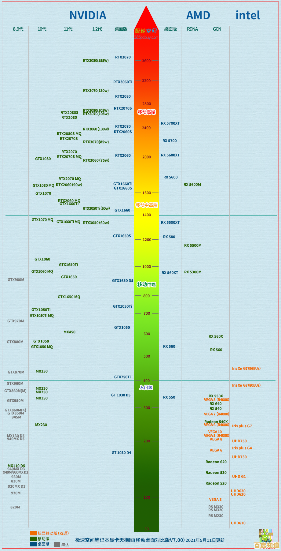 笔记本电脑独立显卡性能天梯图：助你精准挑选高性能独显笔记本