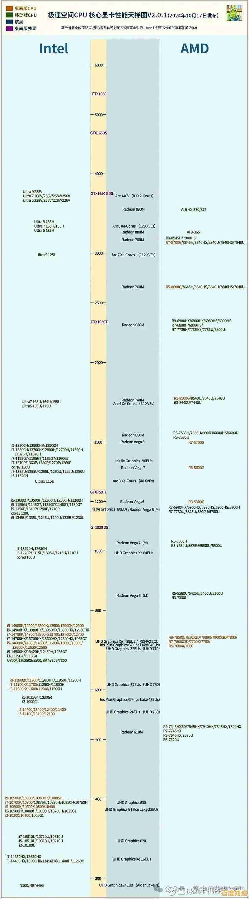 最新核显天梯图发布:深度评测显卡性能,一站式解决你的配置选择难题! 最新核显天梯图发布:深度评测显卡性能,一站式解决你的配置选择难题!