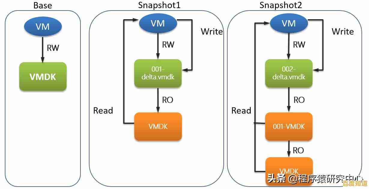 掌握快照技术核心：提升数据备份与恢复效率的实用方法解析