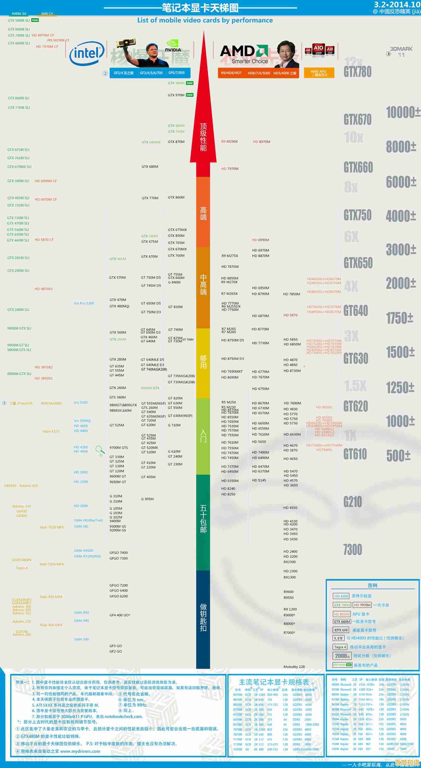 显卡性能天梯图全新出炉!笔记本和台式机显卡对比一目了然 显卡性能天梯图全新出炉!笔记本和台式机显卡对比一目了然
