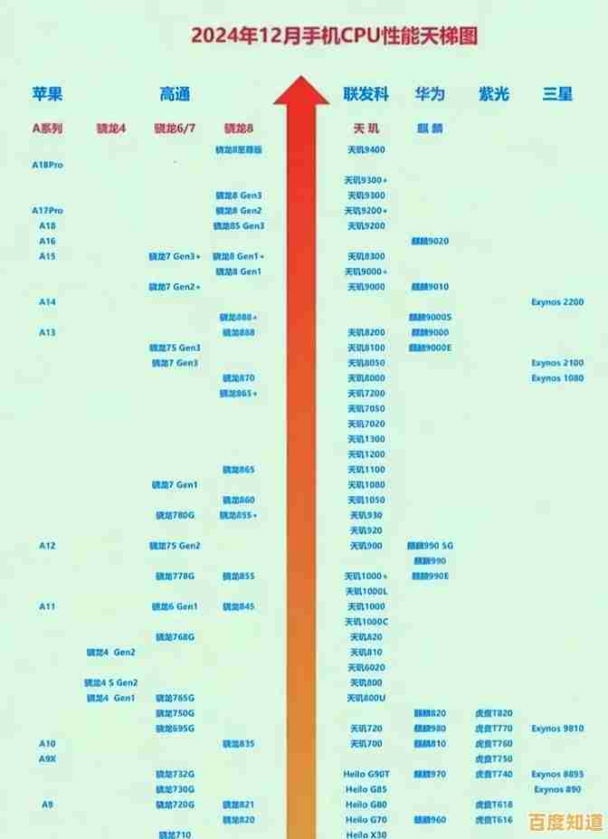 智能手机处理器性能天梯图更新:全面对比芯片数据,轻松锁定高端机型! 智能手机处理器性能天梯图更新:全面对比芯片数据,轻松锁定高端机型!