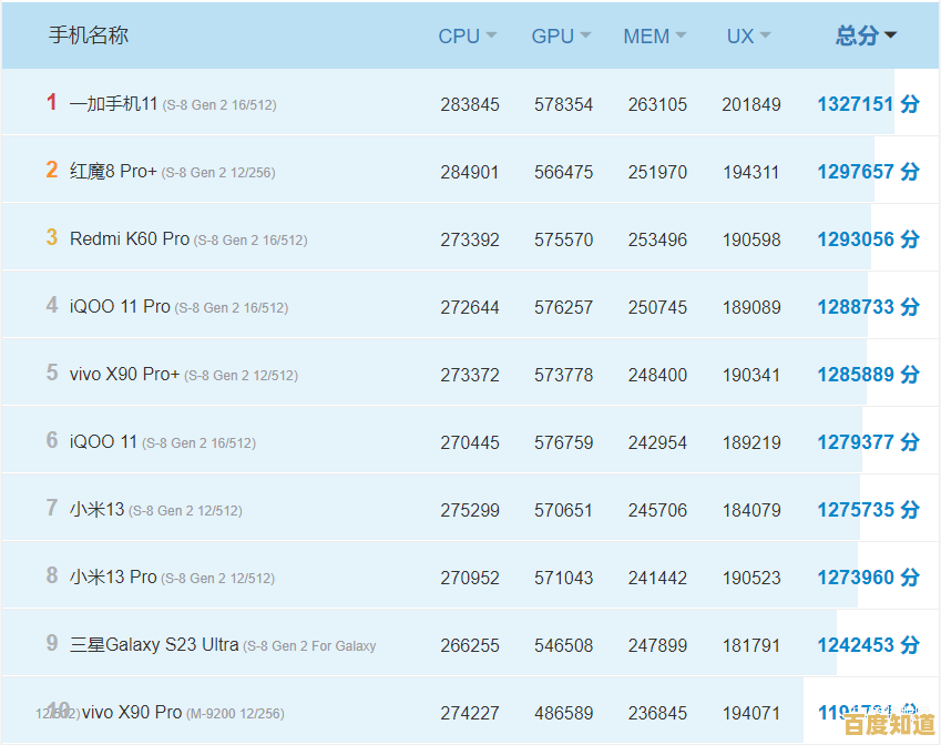 最新手机推荐榜单来了!2023年度高口碑机型总整理 最新手机推荐榜单来了!2023年度高口碑机型总整理