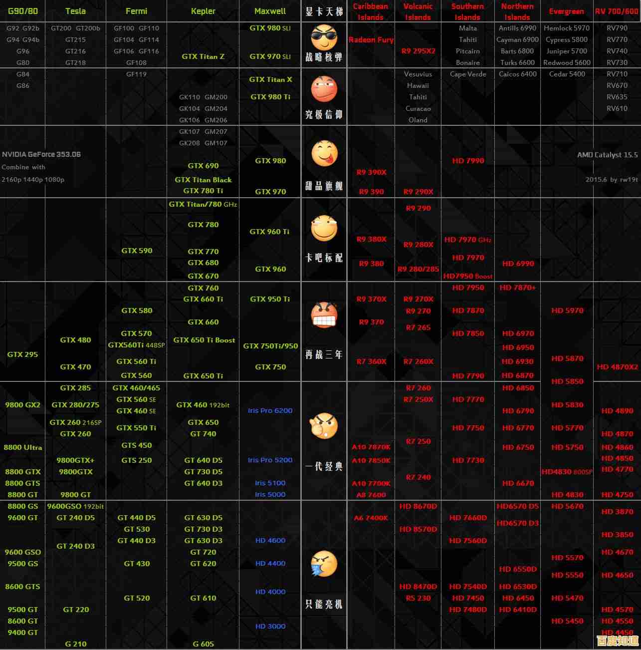 各品牌独显型号天梯图解析:一站式选购指南,轻松找到适合显卡! 各品牌独显型号天梯图解析:一站式选购指南,轻松找到适合显卡!