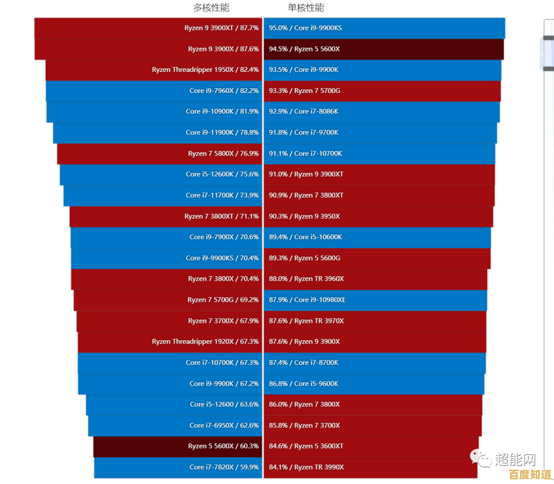 新一代至强6代CPU天梯图来了:直观对比性能升级,助你选对强大处理器! 新一代至强6代CPU天梯图来了:直观对比性能升级,助你选对强大处理器!