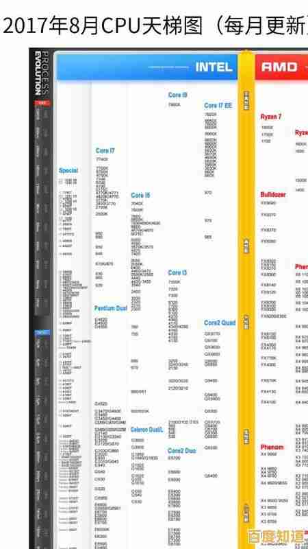 台式机处理器性能天梯图更新：全方位对比主流CPU表现与选购指南
