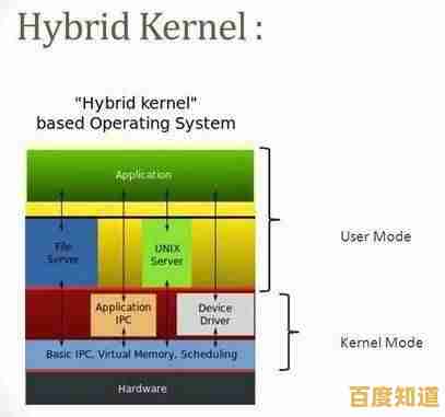 深入探索操作系统开发:构建高效内核与系统组件的核心技术解析 深入探索操作系统开发:构建高效内核与系统组件的核心技术解析
