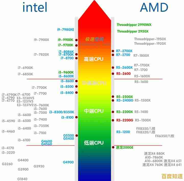 手机处理器性能天梯图出炉:一目了然各型号CPU实力对比 手机处理器性能天梯图出炉:一目了然各型号CPU实力对比