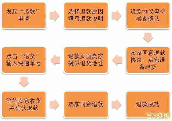 掌握淘宝退款全流程：从申请到成功的重要提醒