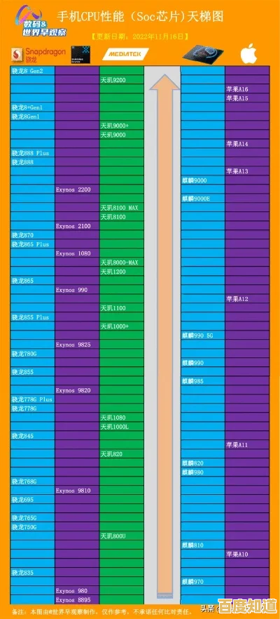 手机处理器选购必看:2024年最新性能天梯图及芯片对比指南 手机处理器选购必看:2024年最新性能天梯图及芯片对比指南
