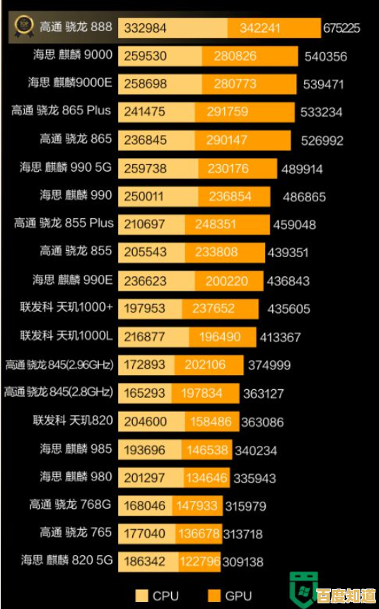 最新移动处理器综合评测:7月天梯图揭示性能王者与能效黑马 最新移动处理器综合评测:7月天梯图揭示性能王者与能效黑马