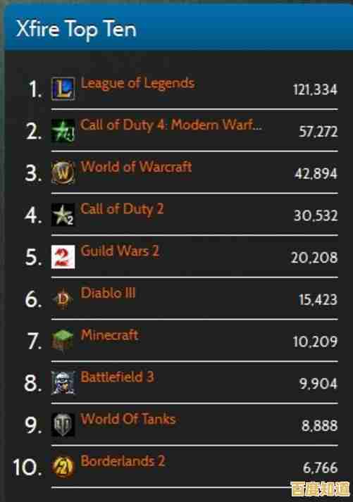 单机游戏排行榜迎来大洗牌,快来看看新游戏如何霸占榜首! 单机游戏排行榜迎来大洗牌,快来看看新游戏如何霸占榜首!