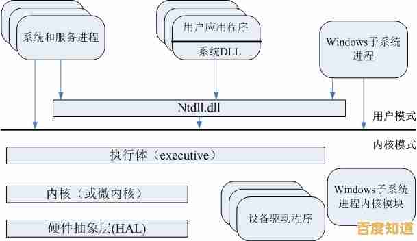 解析Windows XP架构:揭开微软操作系统背后的核心机制与安全特性 解析Windows XP架构:揭开微软操作系统背后的核心机制与安全特性