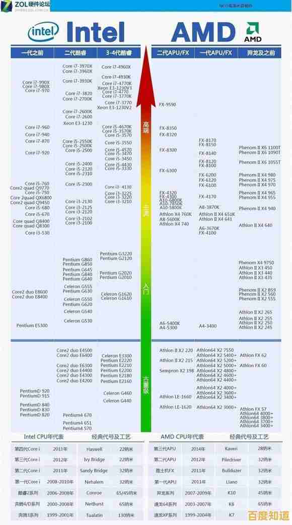 挑选笔记本电脑处理器:掌握关键因素选择最适合你的CPU