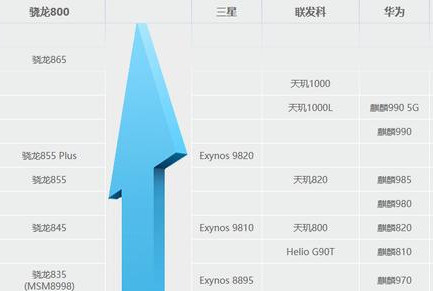 天玑800天梯图解析：如何突破性能瓶颈重塑手机体验？