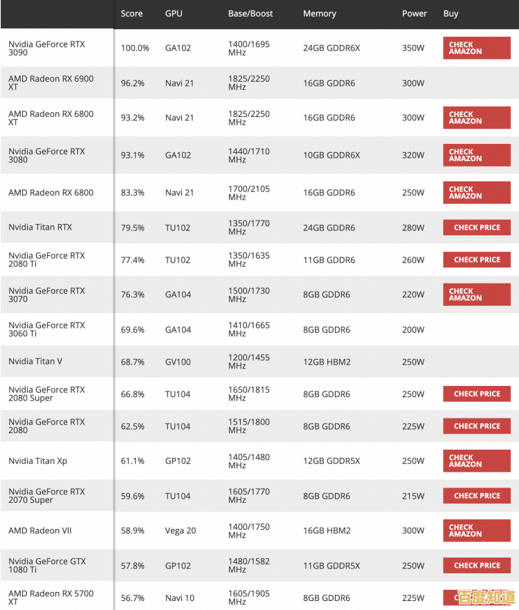 全新显卡游戏性能排行榜单揭晓,2021年度硬核数据详解!