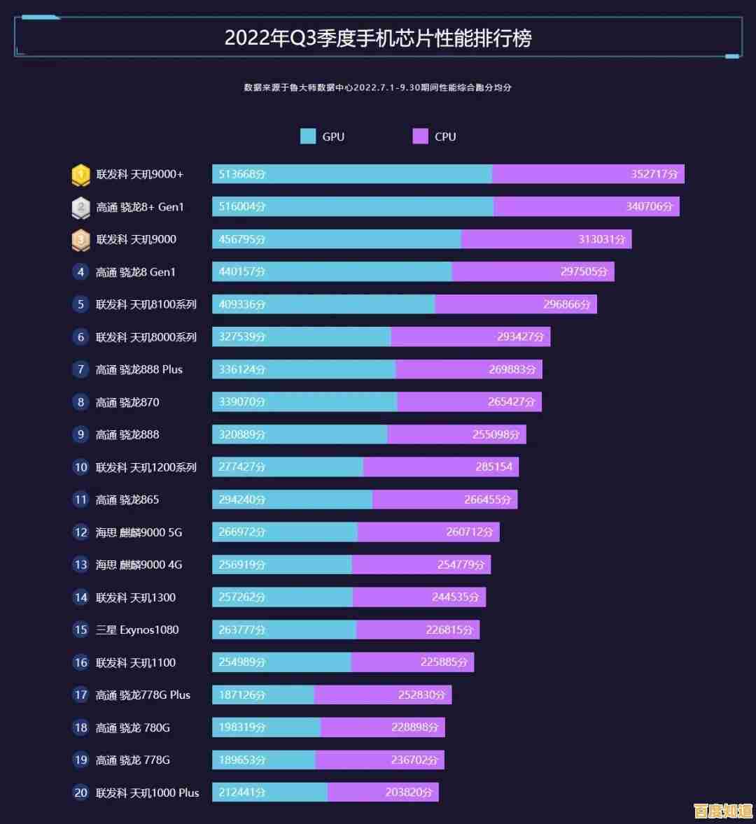 最新手机处理器性能天梯排名:11月全面评测助你精准购机! 最新手机处理器性能天梯排名:11月全面评测助你精准购机!