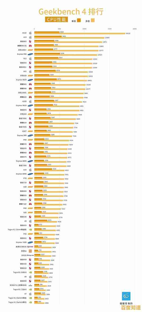 最新手机处理器性能天梯排名:11月全面评测助你精准购机!
