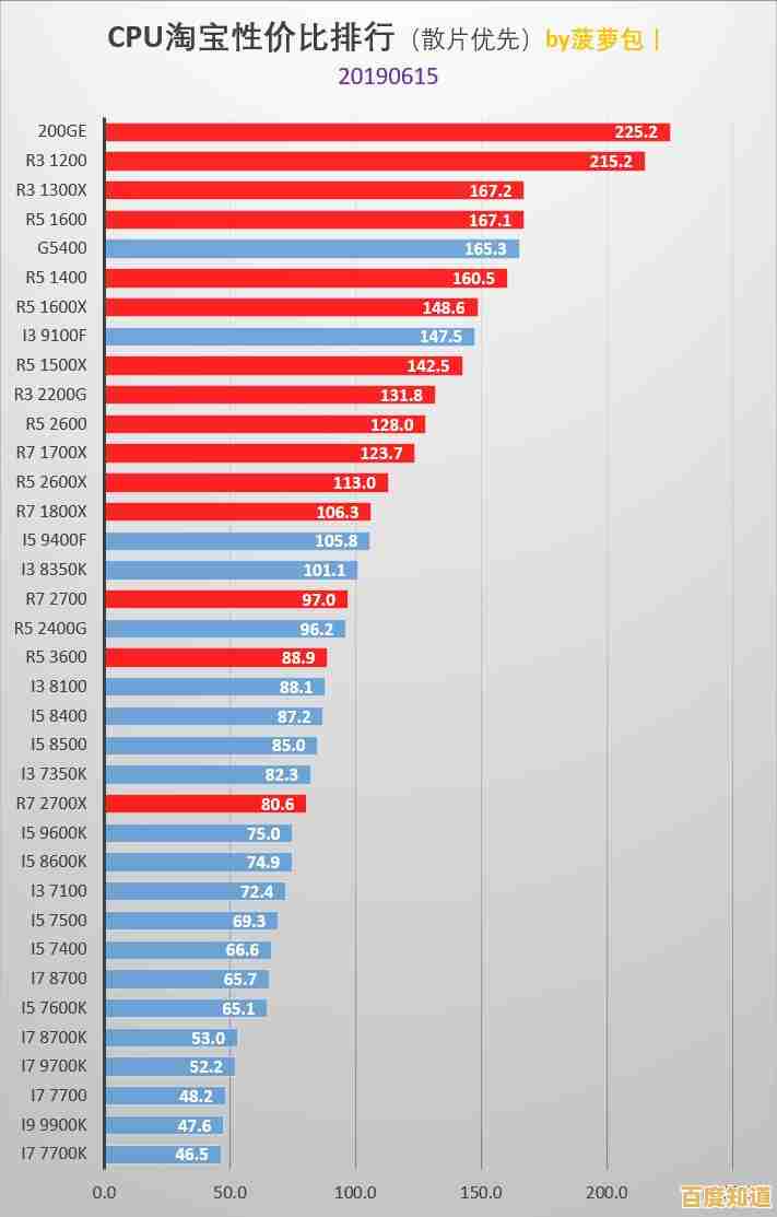 京东365天梯图解析:快速找到适合你的高性价比CPU 京东365天梯图解析:快速找到适合你的高性价比CPU
