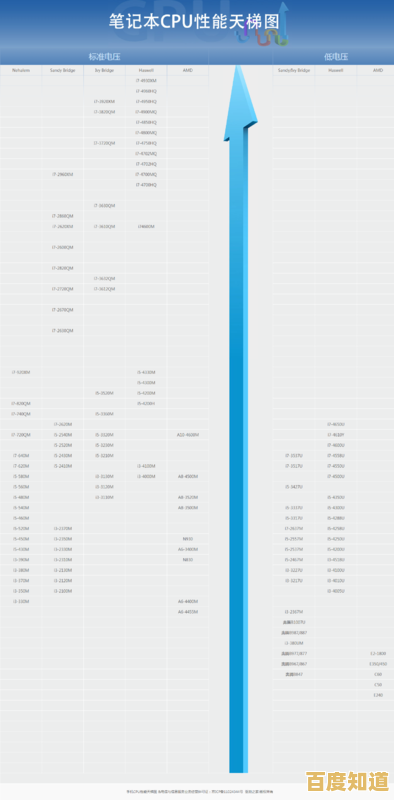 最新移动处理器性能天梯图：全方位对比CPU性能与设备优化