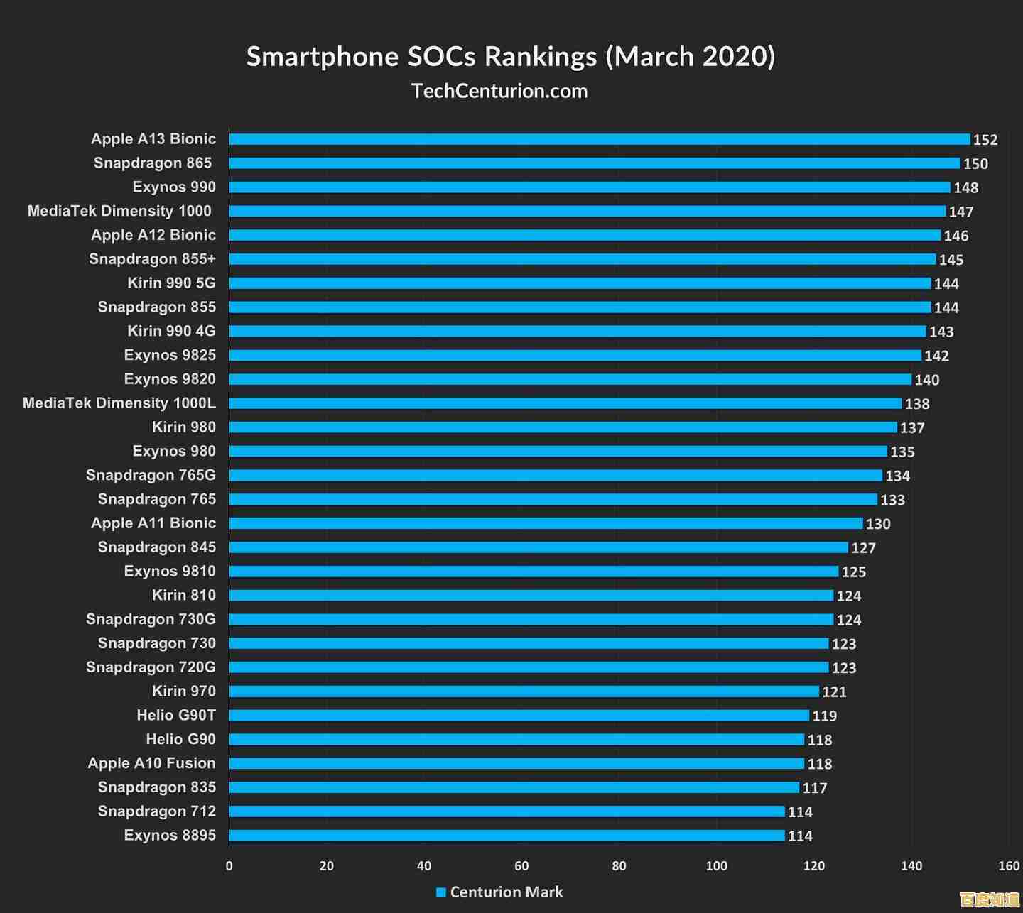最新手机处理器天梯排行榜八月版:性能对比与选购指南发布 最新手机处理器天梯排行榜八月版:性能对比与选购指南发布