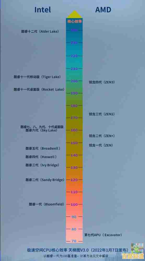 志强处理器天梯图全面更新:详细性能对比与配置建议,轻松选最佳CPU 志强处理器天梯图全面更新:详细性能对比与配置建议,轻松选最佳CPU