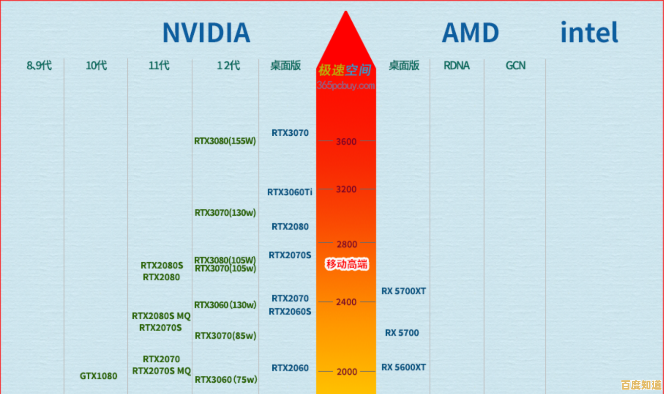 最新笔记本显卡梯形天梯图出炉：2022年度高性能显卡排名全揭秘