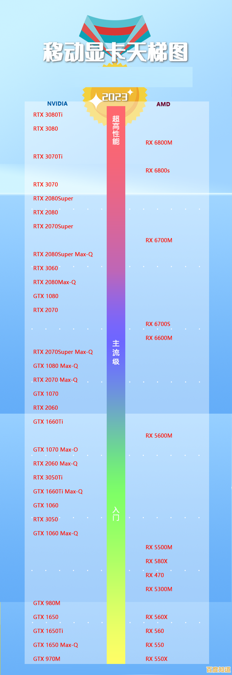 最新笔记本显卡梯形天梯图出炉：2022年度高性能显卡排名全揭秘
