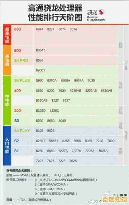 掌握手机CPU天梯图调出技巧，轻松对比处理器性能