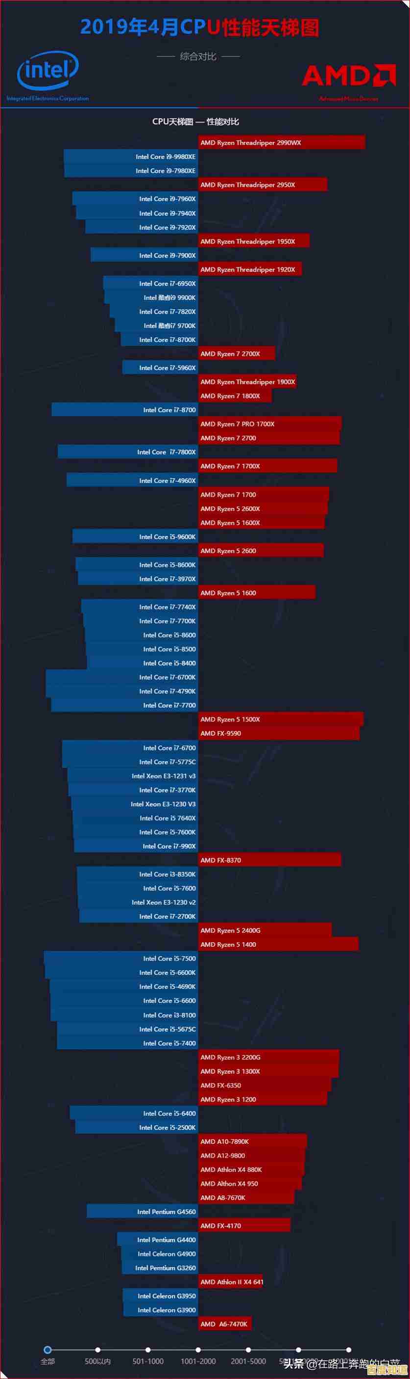 2019年CPU天梯图发布：全面解析当前最强处理器性能排名