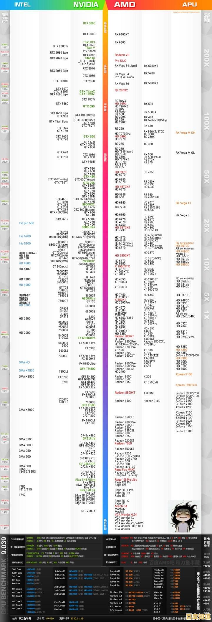 2021年度核显性能天梯图出炉,轻松查看你的集成显卡处于什么水平 2021年度核显性能天梯图出炉,轻松查看你的集成显卡处于什么水平
